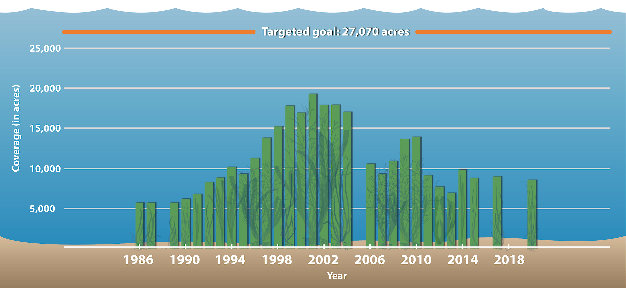 Abundance of seagrass in the Maryland Coastal Bays from 1986 through 2020. The Maryland Coastal Bays Program has a coverage goal of 27,070 acres. Data are not available for 1988, 2005, 2016, 2018 and 2019.