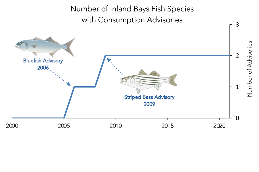 Fish Consumption Advisories • EcoHealth Report Cards